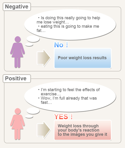 The difference in the diet of a positive thinking and a negative thinking 