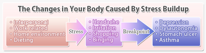 stress buildup on the body