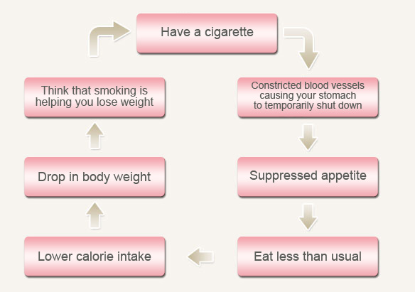 How smoking causes you to lose weight