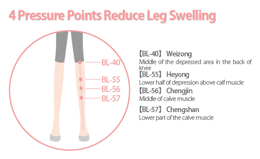 4 Pressure Points Reduce Leg Swelling