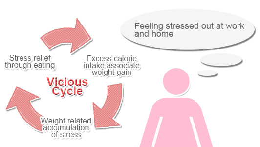 vicious cycle stress and overeating